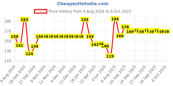 firstcry.com Funskool Play and Learn Animals and Their Babies funskool Price History Graph from 4 Aug 2024 to 5 Oct 2025