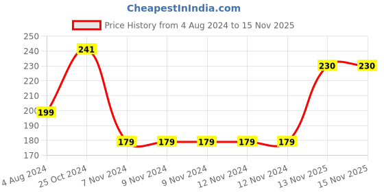 firstcry.com Funskool Play And Learn Gender Puzzle - 25 Pieces funskool Price History Graph from 4 Aug 2024 to 15 Nov 2025