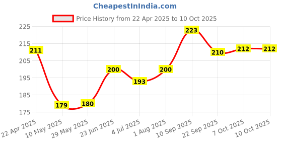 firstcry.com Funskool Play & Learn My Memorable Moments 4 in 1 Educational Puzzle- 120 Pieces funskool Price History Graph from 22 Apr 2025 to 9 Oct 2025