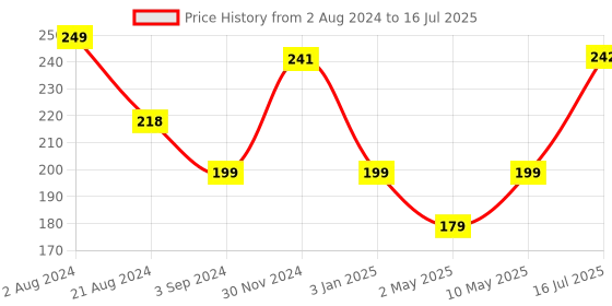 firstcry.com Funskool Play And Learn Puzzle Lets Learn Spellings funskool Price History Graph from 2 Aug 2024 to 16 Jul 2025