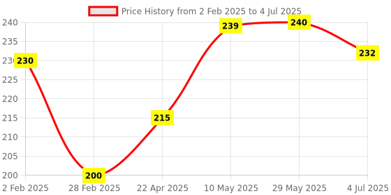 firstcry.com Funskool Play & Learn Unicorn 4 in 1 Jigsaw Puzzle - 120 Pieces funskool Price History Graph from 2 Feb 2025 to 4 Jul 2025