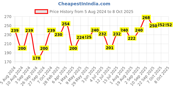 firstcry.com Funskool Pop Up Greeting Card funskool Price History Graph from 5 Aug 2024 to 8 Oct 2025