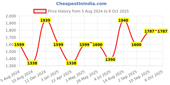 firstcry.com Funskool Pottery - Multicolor funskool Price History Graph from 5 Aug 2024 to 6 Oct 2025