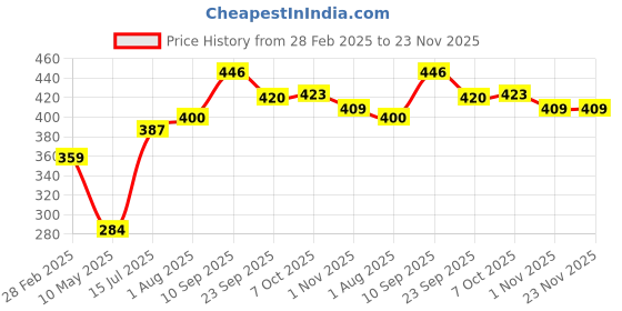 firstcry.com Funskool Profession & Educational Matching Puzzle 72 Pieces - Green & Purple funskool Price History Graph from 28 Feb 2025 to 22 Nov 2025