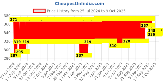 firstcry.com Funskool Quilling Art funskool Price History Graph from 25 Jul 2024 to 8 Oct 2025