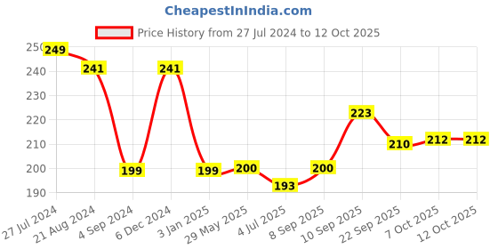 firstcry.com Funskool Rhyming Words Jigsaw Puzzle - 25 Pieces funskool Price History Graph from 27 Jul 2024 to 12 Oct 2025