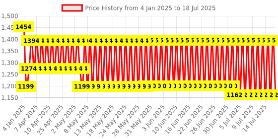 firstcry.com Funskool Rotating Musical Cot Rattle for Babies Mobile for Cradle - Multicolor funskool Price History Graph from 25 Oct 2024 to 15 Jul 2025