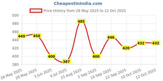 firstcry.com Funskool Rummikub Joy 106 Pieces - Multicolor funskool Price History Graph from 28 May 2025 to 12 Oct 2025