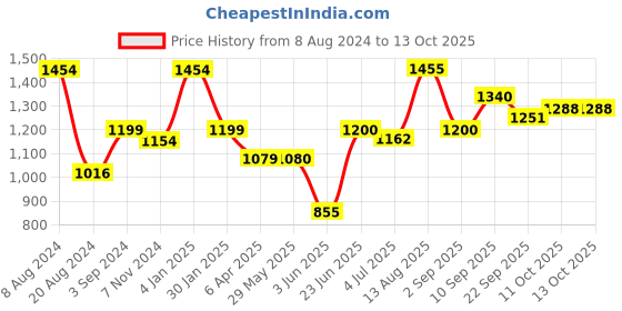 firstcry.com Funskool Rummikub Wooden Tiles Strategic Board Game - Multicolour funskool Price History Graph from 8 Aug 2024 to 11 Oct 2025