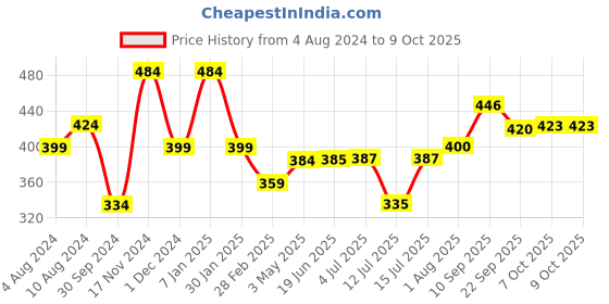 firstcry.com Funskool Sand Art with Board - Multicolor funskool Price History Graph from 4 Aug 2024 to 8 Oct 2025