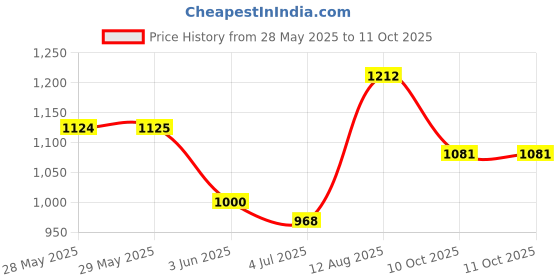 firstcry.com Funskool Sequence Game for Kids Board Game - Multicolor funskool Price History Graph from 28 May 2025 to 11 Oct 2025