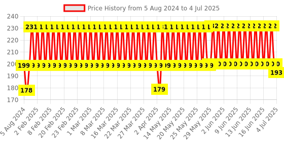 firstcry.com Funskool - Set Of 16 Animal Puzzles funskool Price History Graph from 5 Aug 2024 to 4 Jul 2025