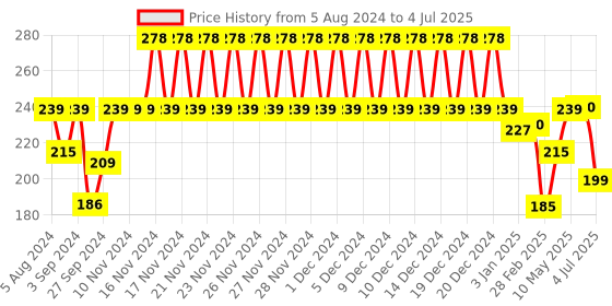 firstcry.com Funskool - Set Of 32 Fruits And Vegetables Puzzles funskool Price History Graph from 5 Aug 2024 to 4 Jul 2025
