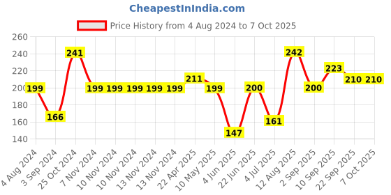 firstcry.com Funskool - Set Of 60 Alphabets Puzzles funskool Price History Graph from 4 Aug 2024 to 7 Oct 2025