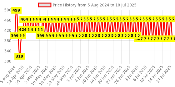 firstcry.com Funskool Shell Craft Activity Kit - Multicolor funskool Price History Graph from 5 Aug 2024 to 17 Jul 2025
