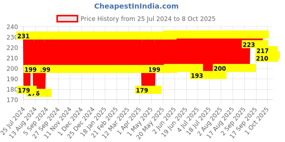 firstcry.com Funskool Snakes And Ladders Board Game funskool Price History Graph from 25 Jul 2024 to 8 Oct 2025