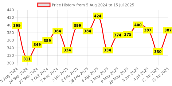 firstcry.com Funskool Soap Making Kit - Multicolour funskool Price History Graph from 5 Aug 2024 to 15 Jul 2025