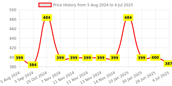 firstcry.com Funskool Space Play & Learn Educational Jigsaw Puzzle Game Multicolour - 1000 Pieces funskool Price History Graph from 5 Aug 2024 to 4 Jul 2025