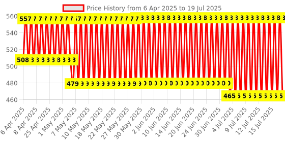 firstcry.com giggles Funskool Stack A Car (Color May Vary) giggles Price History Graph from 1 Apr 2025 to 15 Jul 2025