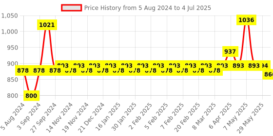 firstcry.com giggles Funskool Stack A Car (Color May Vary) giggles Price History Graph from 5 Aug 2024 to 4 Jul 2025