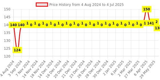 firstcry.com giggles Funskool Stacking Barrels (Color May Vary) giggles Price History Graph from 4 Aug 2024 to 4 Jul 2025