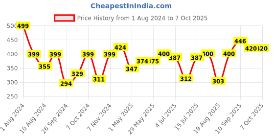 firstcry.com Funskool Strike 4 Disc Dropping Game - Multicolor funskool Price History Graph from 1 Aug 2024 to 6 Oct 2025