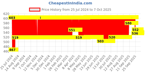 firstcry.com Funskool Style & Spa Kit - Multicolor funskool Price History Graph from 25 Jul 2024 to 7 Oct 2025