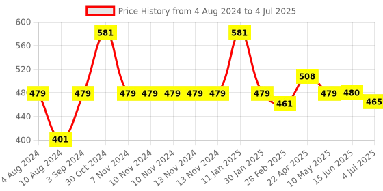 firstcry.com Funskool Sum Solving Activity Kit - Blue funskool Price History Graph from 4 Aug 2024 to 4 Jul 2025