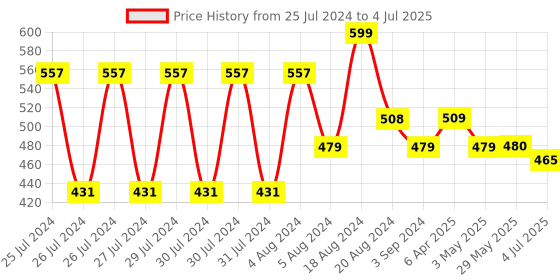 firstcry.com Funskool Super Games 9 in 1 - Multicolor funskool Price History Graph from 25 Jul 2024 to 4 Jul 2025