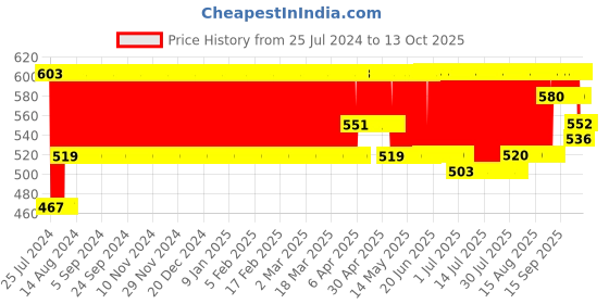 firstcry.com Funskool Superman Ultra Shield Action Figure-Multicolor funskool Price History Graph from 25 Jul 2024 to 12 Oct 2025