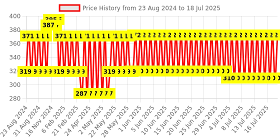 firstcry.com Funskool Tambola 2 In 1 Game - Multicolour funskool Price History Graph from 22 Aug 2024 to 18 Jul 2025