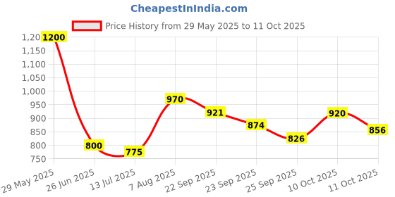 firstcry.com Funskool The Original Rammikub Classic Games - Multicolour funskool Price History Graph from 29 May 2025 to 11 Oct 2025