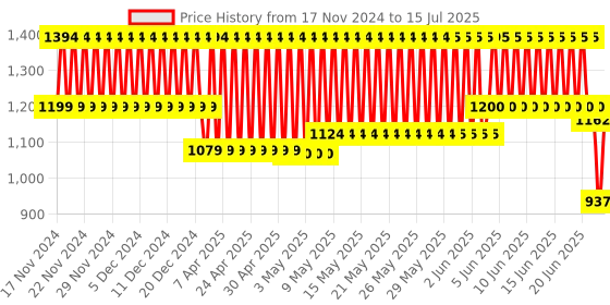 firstcry.com Funskool The Original Sequence Game - Multicolor funskool Price History Graph from 17 Nov 2024 to 15 Jul 2025