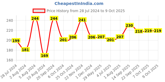 firstcry.com Funskool Travel Chess And Draught Board Game -  Mulricolor funskool Price History Graph from 28 Jul 2024 to 9 Oct 2025