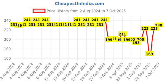 firstcry.com Funskool Travel Ludo - Multicolour funskool Price History Graph from 2 Aug 2024 to 7 Oct 2025