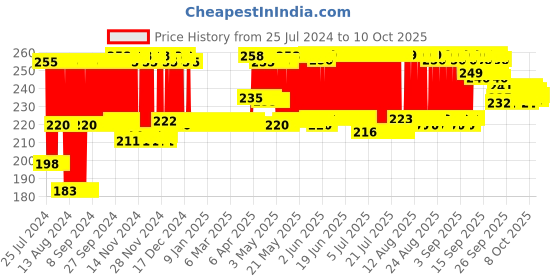 firstcry.com Funskool - Travel Othello funskool Price History Graph from 25 Jul 2024 to 10 Oct 2025