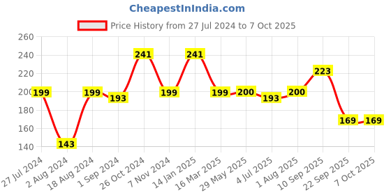 firstcry.com Funskool Travel Snakes and Ladders - Multicolour funskool Price History Graph from 27 Jul 2024 to 6 Oct 2025