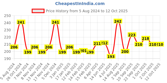 firstcry.com Funskool Travel Strike Board Game - Multicolor funskool Price History Graph from 5 Aug 2024 to 12 Oct 2025