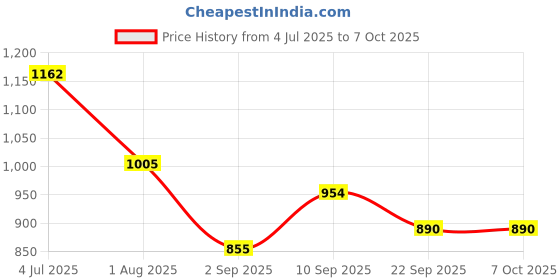 firstcry.com Funskool Triominos Original - Multicolor funskool Price History Graph from 4 Jul 2025 to 7 Oct 2025