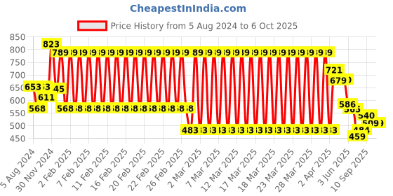 firstcry.com Funskool Ultimate Pub Trivia Game -  Multicolour funskool Price History Graph from 5 Aug 2024 to 5 Oct 2025
