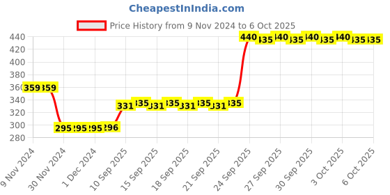 firstcry.com Funvention 123 Numbers Write And Wipe Activity Cards Kit - Multicolour funvention Price History Graph from 9 Nov 2024 to 6 Oct 2025