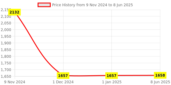 firstcry.com Funvention 123 Numbers Write And Wipe Activity Cards Kit - Pack of 6 funvention Price History Graph from 9 Nov 2024 to 8 Jun 2025