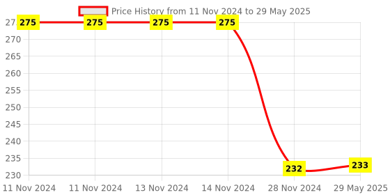 firstcry.com Funvention 3D Coloring Model Ship DIY Puzzle Toy - Multicolor funvention Price History Graph from 11 Nov 2024 to 29 May 2025