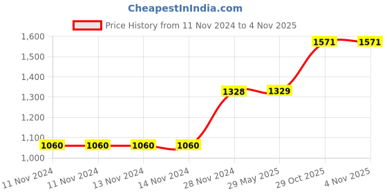 firstcry.com Funvention Build Your Own 3D Coloring & Puzzle Models Multicolor - Pack of 6 funvention Price History Graph from 11 Nov 2024 to 4 Nov 2025