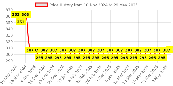 firstcry.com Funvention Disc Launcher DIY Shooting Game STEM Learning Toy - Multicolor funvention Price History Graph from 10 Nov 2024 to 29 May 2025