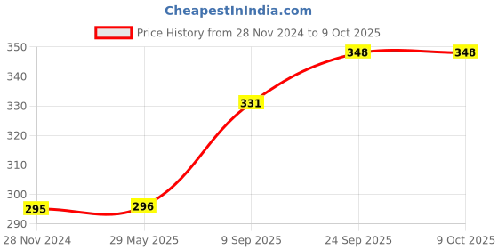firstcry.com Funvention DIY Astronaut Pen Stand Paint Art & Craft Kit - Multicolor funvention Price History Graph from 28 Nov 2024 to 9 Oct 2025