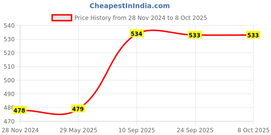 firstcry.com Funvention DIY Junior Art Gallery Paint Art & Craft Kit - Multicolor funvention Price History Graph from 28 Nov 2024 to 8 Oct 2025