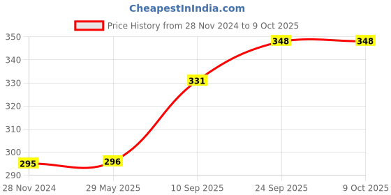 firstcry.com Funvention DIY Shooting Plane Activity Kit - Multicolor funvention Price History Graph from 28 Nov 2024 to 8 Oct 2025