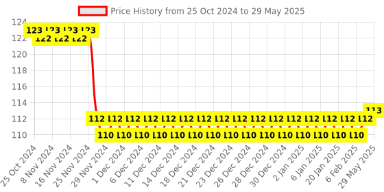 firstcry.com Funvention DIY Solar System & Asteroid Spinning Top with Free Color Pens - Multicolor funvention Price History Graph from 25 Oct 2024 to 29 May 2025