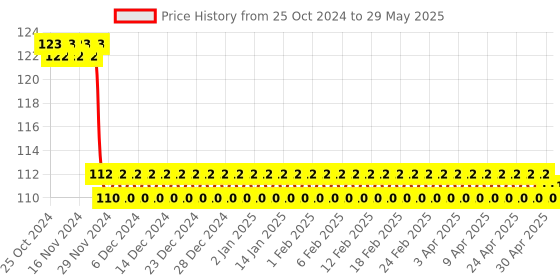 firstcry.com Funvention DIY Solar System & Moon Spinning Top with Free Color Pens - Multicolor funvention Price History Graph from 25 Oct 2024 to 29 May 2025
